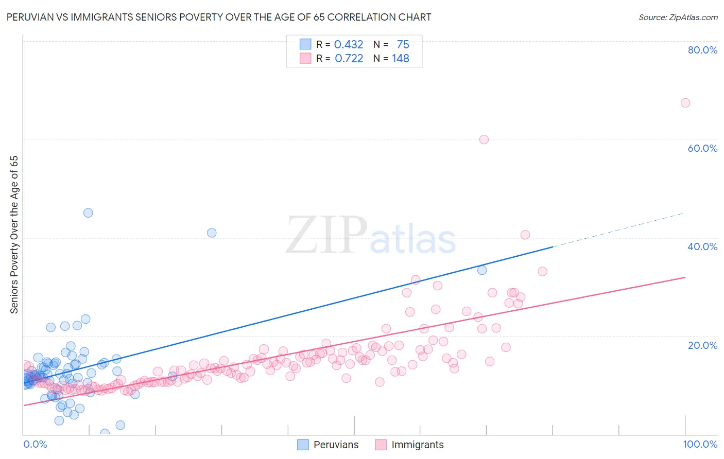 Peruvian vs Immigrants Seniors Poverty Over the Age of 65