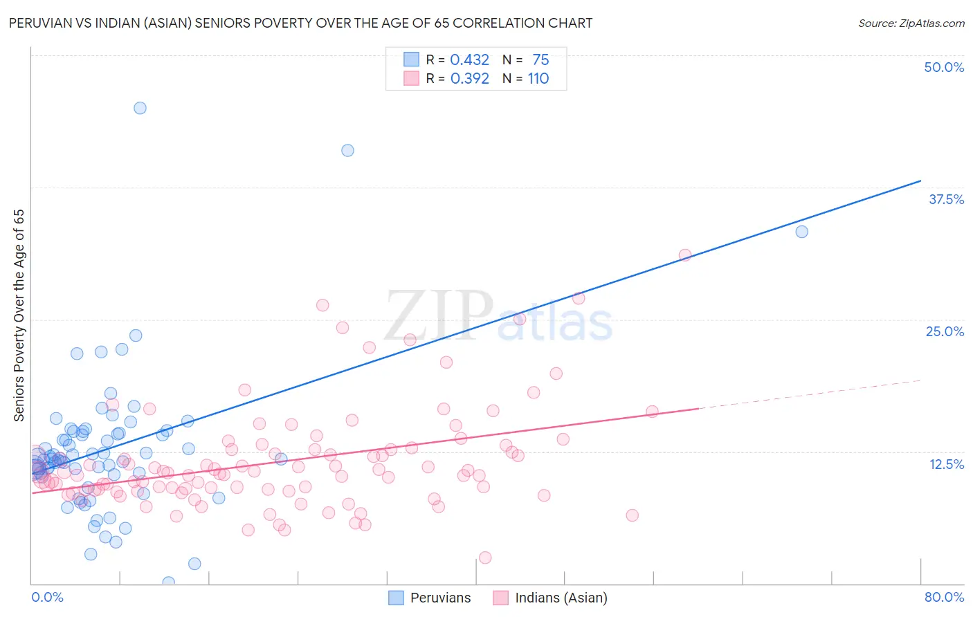 Peruvian vs Indian (Asian) Seniors Poverty Over the Age of 65