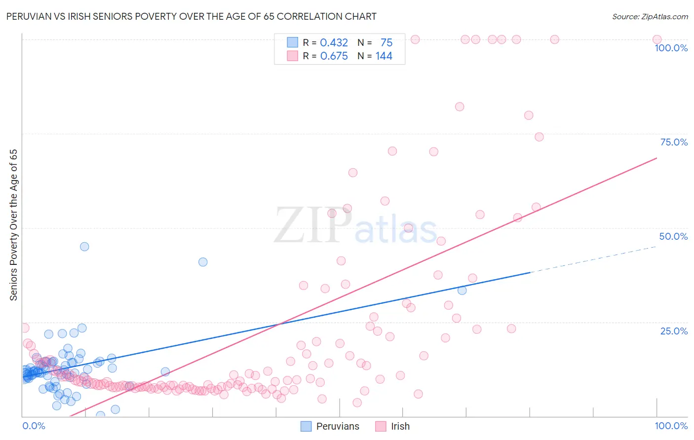 Peruvian vs Irish Seniors Poverty Over the Age of 65