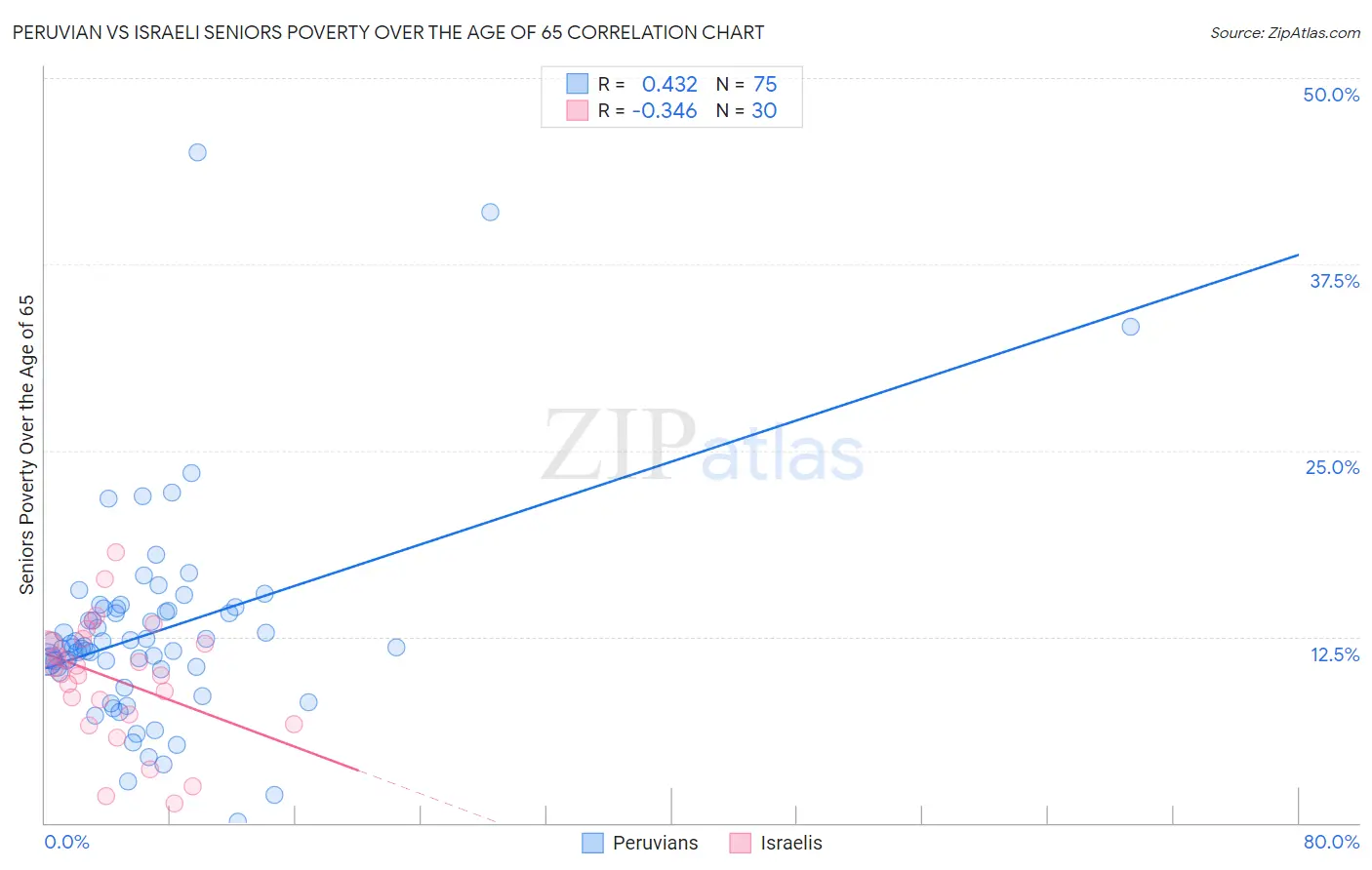 Peruvian vs Israeli Seniors Poverty Over the Age of 65