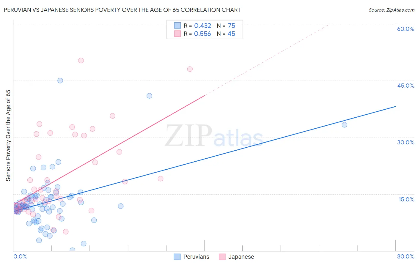 Peruvian vs Japanese Seniors Poverty Over the Age of 65