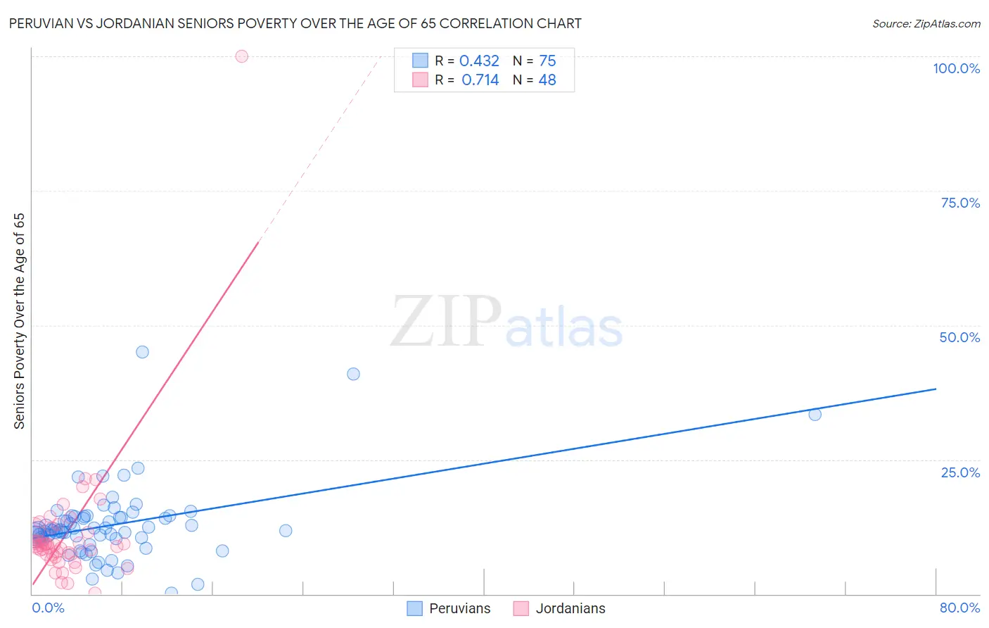Peruvian vs Jordanian Seniors Poverty Over the Age of 65