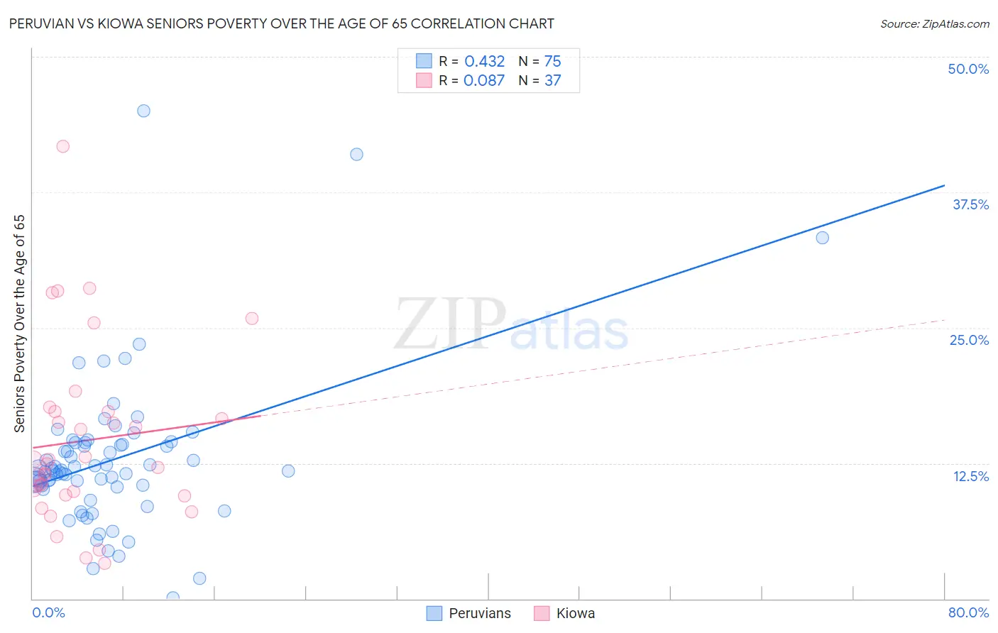 Peruvian vs Kiowa Seniors Poverty Over the Age of 65