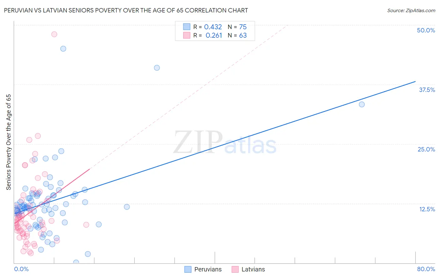 Peruvian vs Latvian Seniors Poverty Over the Age of 65