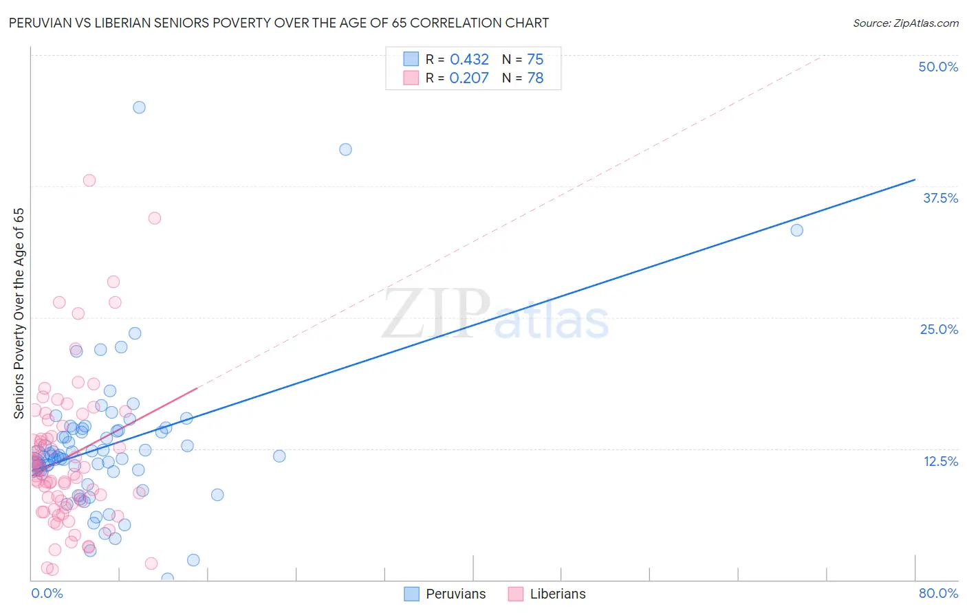Peruvian vs Liberian Seniors Poverty Over the Age of 65
