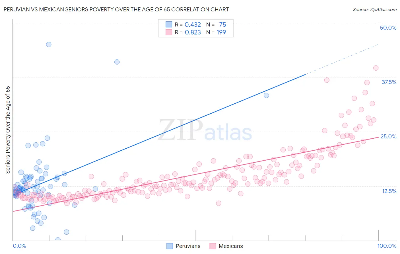 Peruvian vs Mexican Seniors Poverty Over the Age of 65