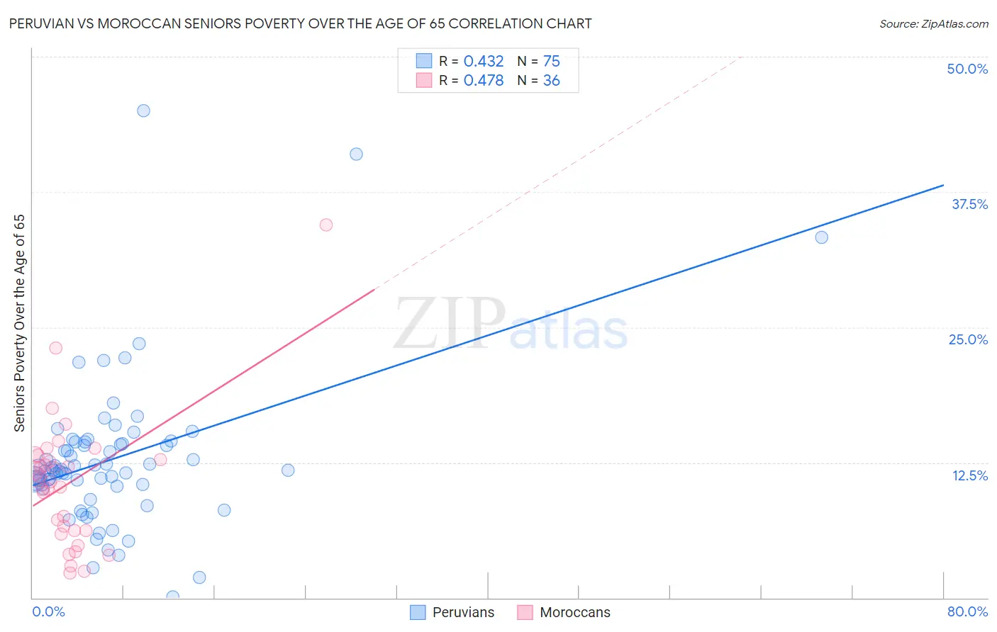Peruvian vs Moroccan Seniors Poverty Over the Age of 65