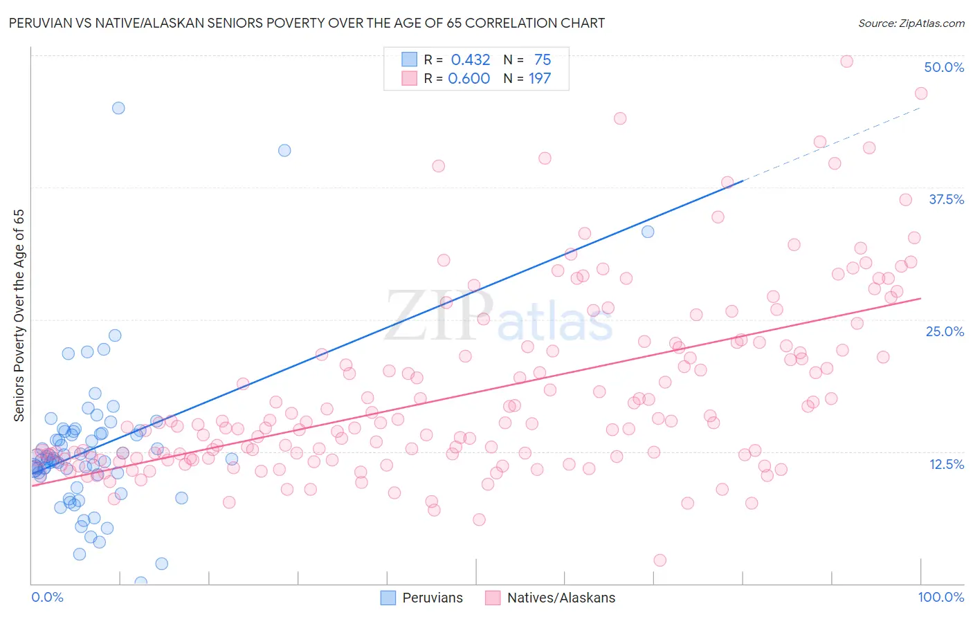 Peruvian vs Native/Alaskan Seniors Poverty Over the Age of 65