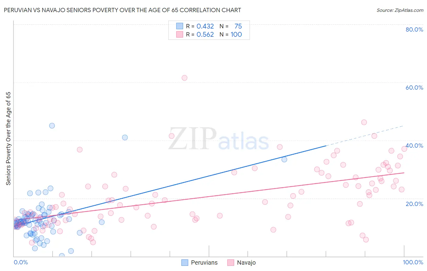 Peruvian vs Navajo Seniors Poverty Over the Age of 65