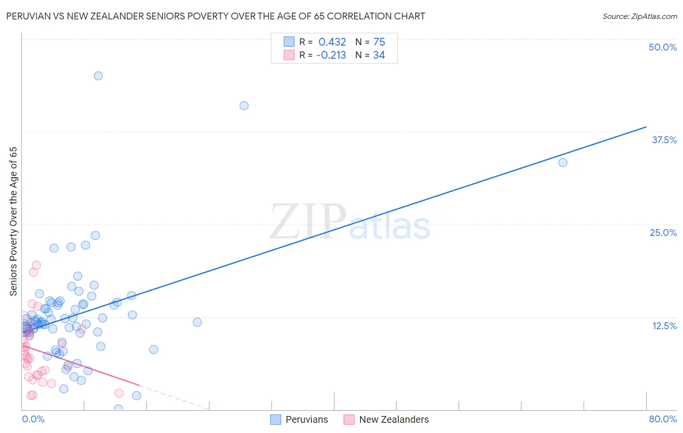 Peruvian vs New Zealander Seniors Poverty Over the Age of 65