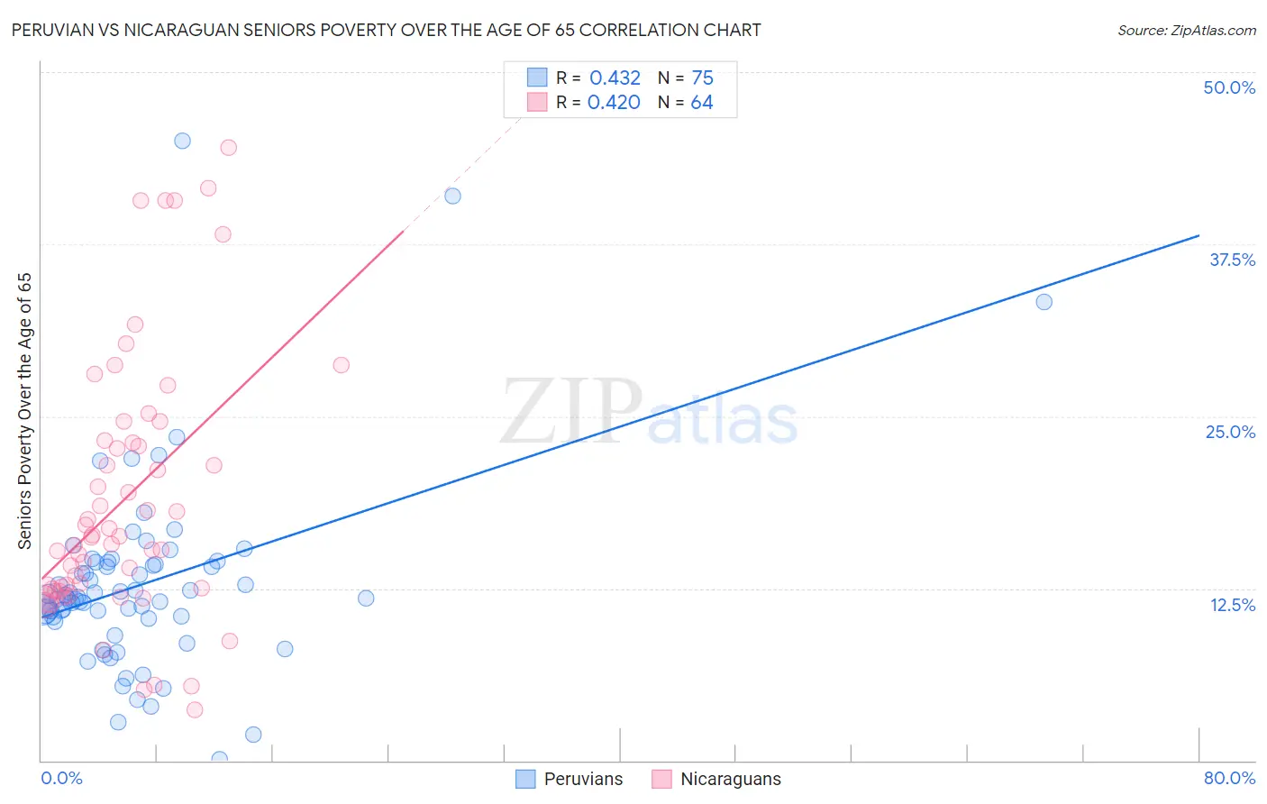 Peruvian vs Nicaraguan Seniors Poverty Over the Age of 65