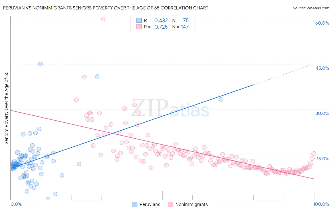 Peruvian vs Nonimmigrants Seniors Poverty Over the Age of 65