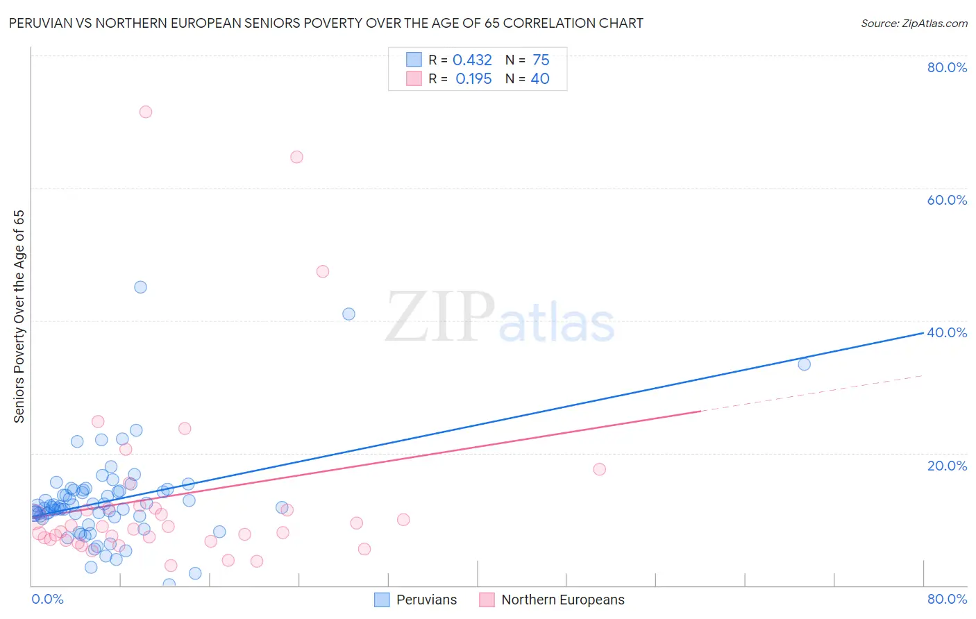 Peruvian vs Northern European Seniors Poverty Over the Age of 65