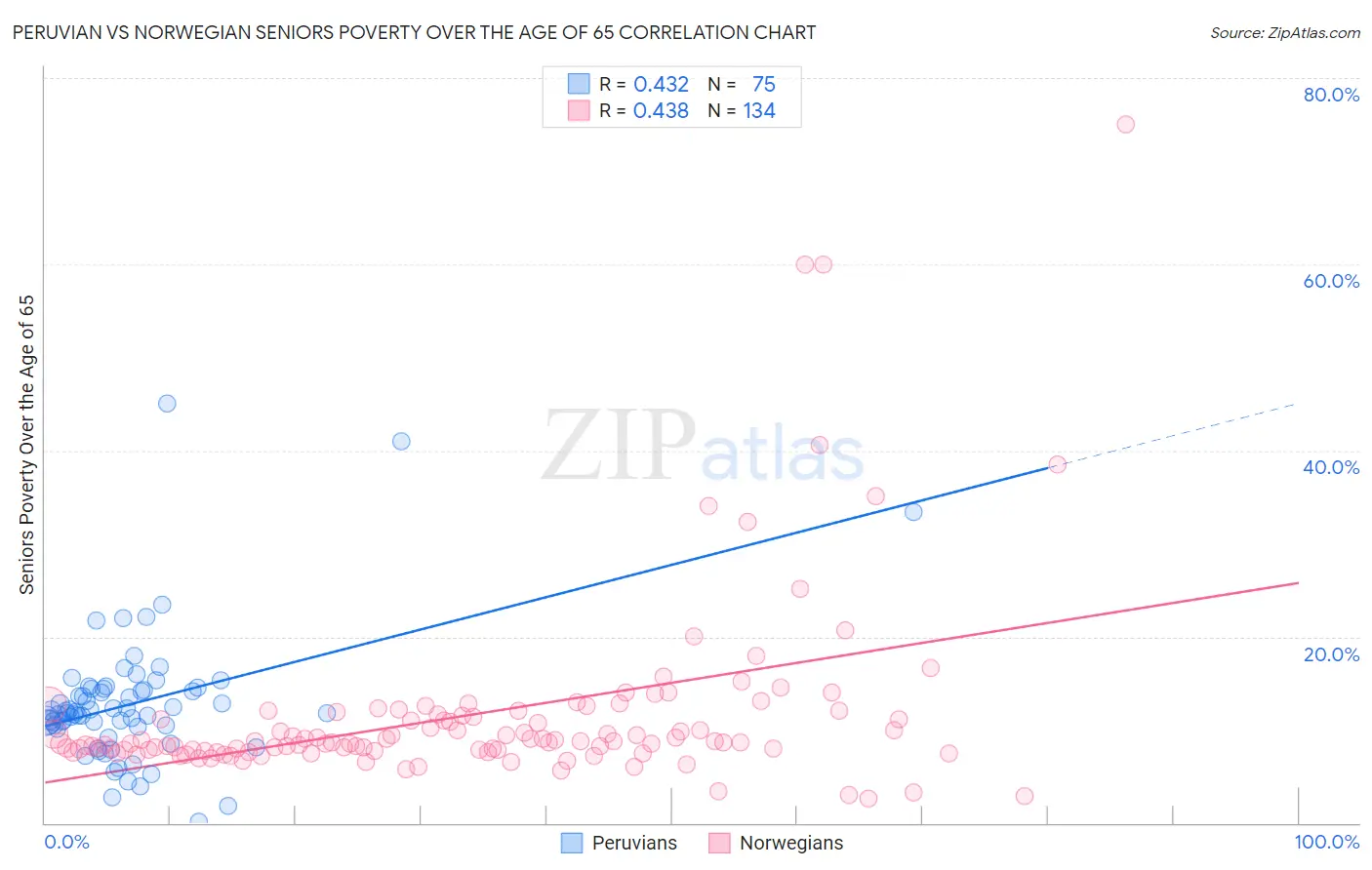 Peruvian vs Norwegian Seniors Poverty Over the Age of 65