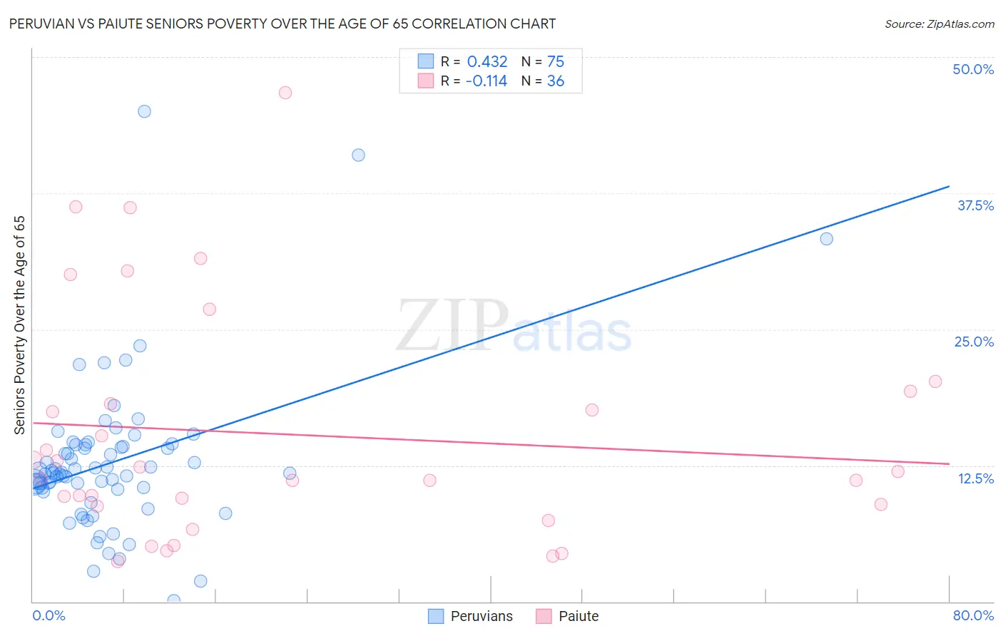 Peruvian vs Paiute Seniors Poverty Over the Age of 65