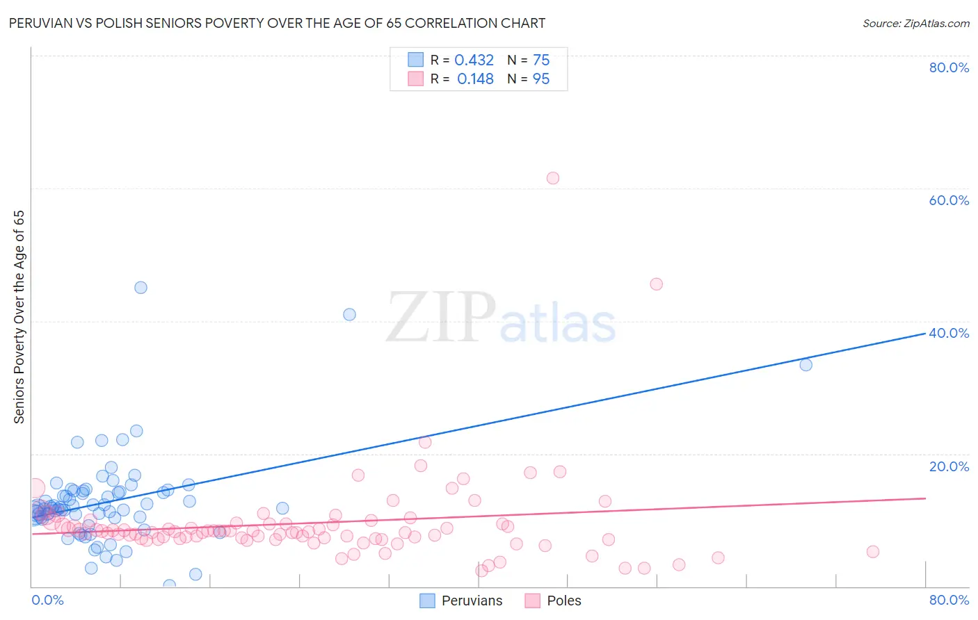 Peruvian vs Polish Seniors Poverty Over the Age of 65