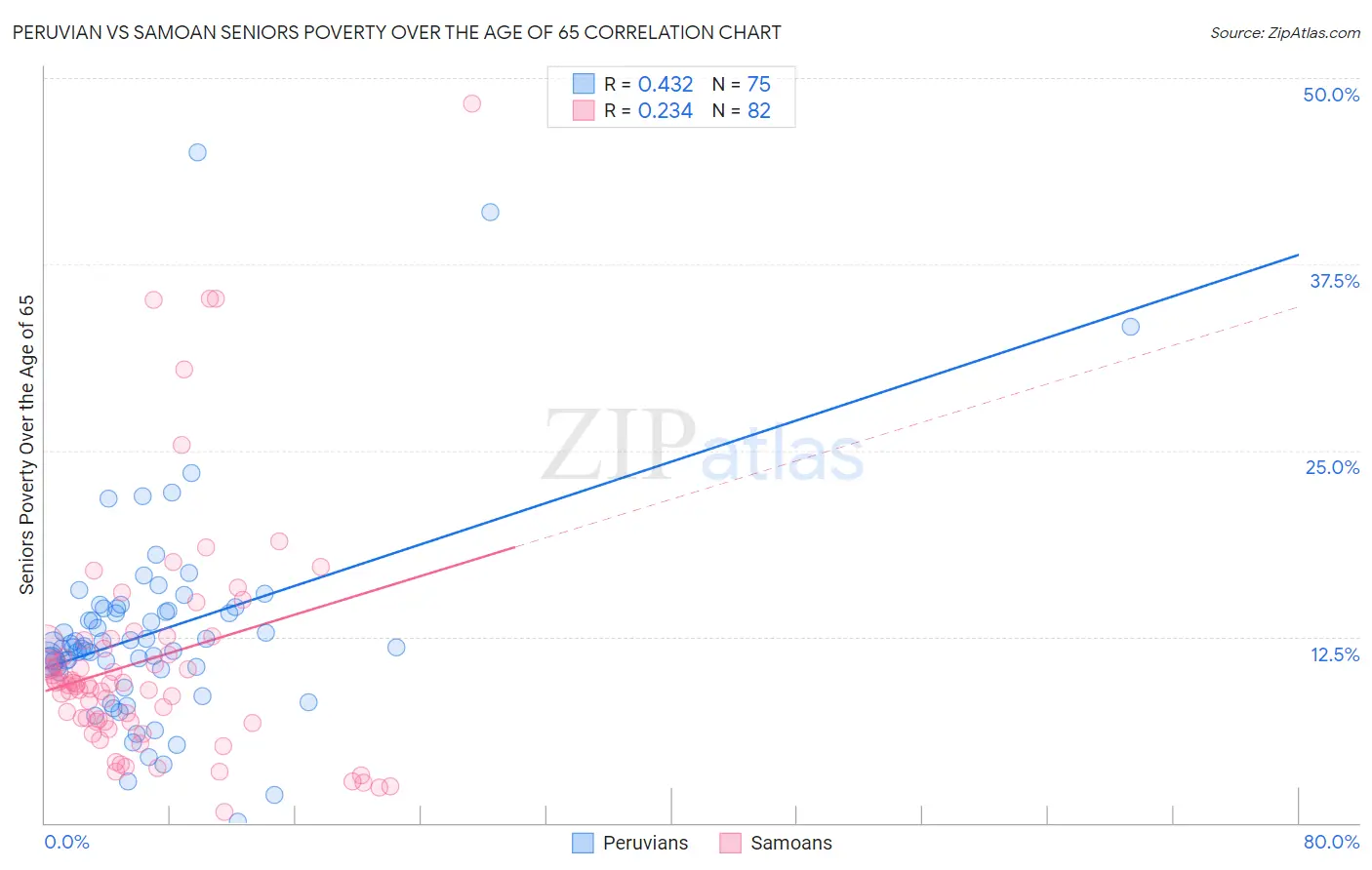 Peruvian vs Samoan Seniors Poverty Over the Age of 65
