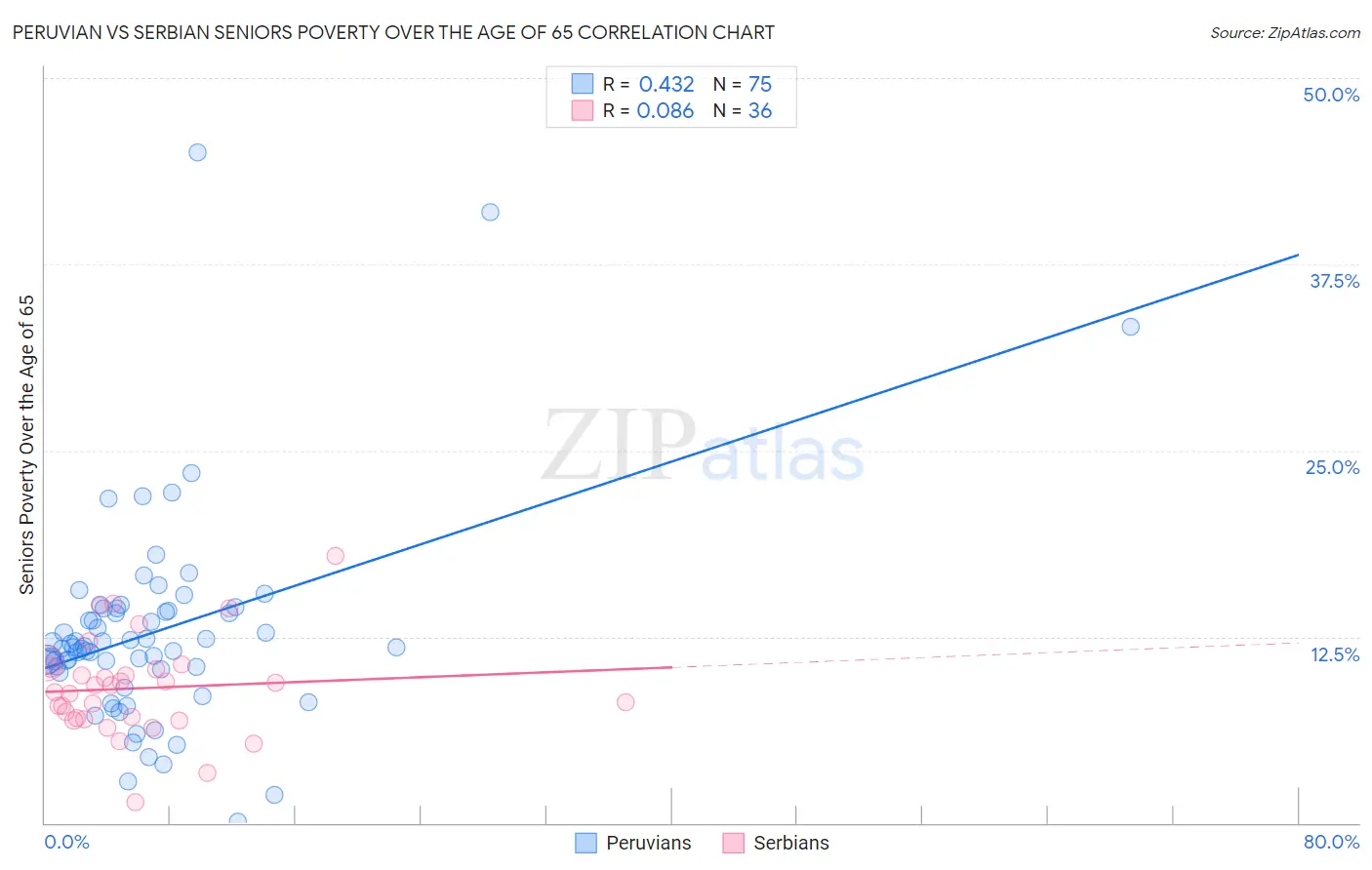 Peruvian vs Serbian Seniors Poverty Over the Age of 65