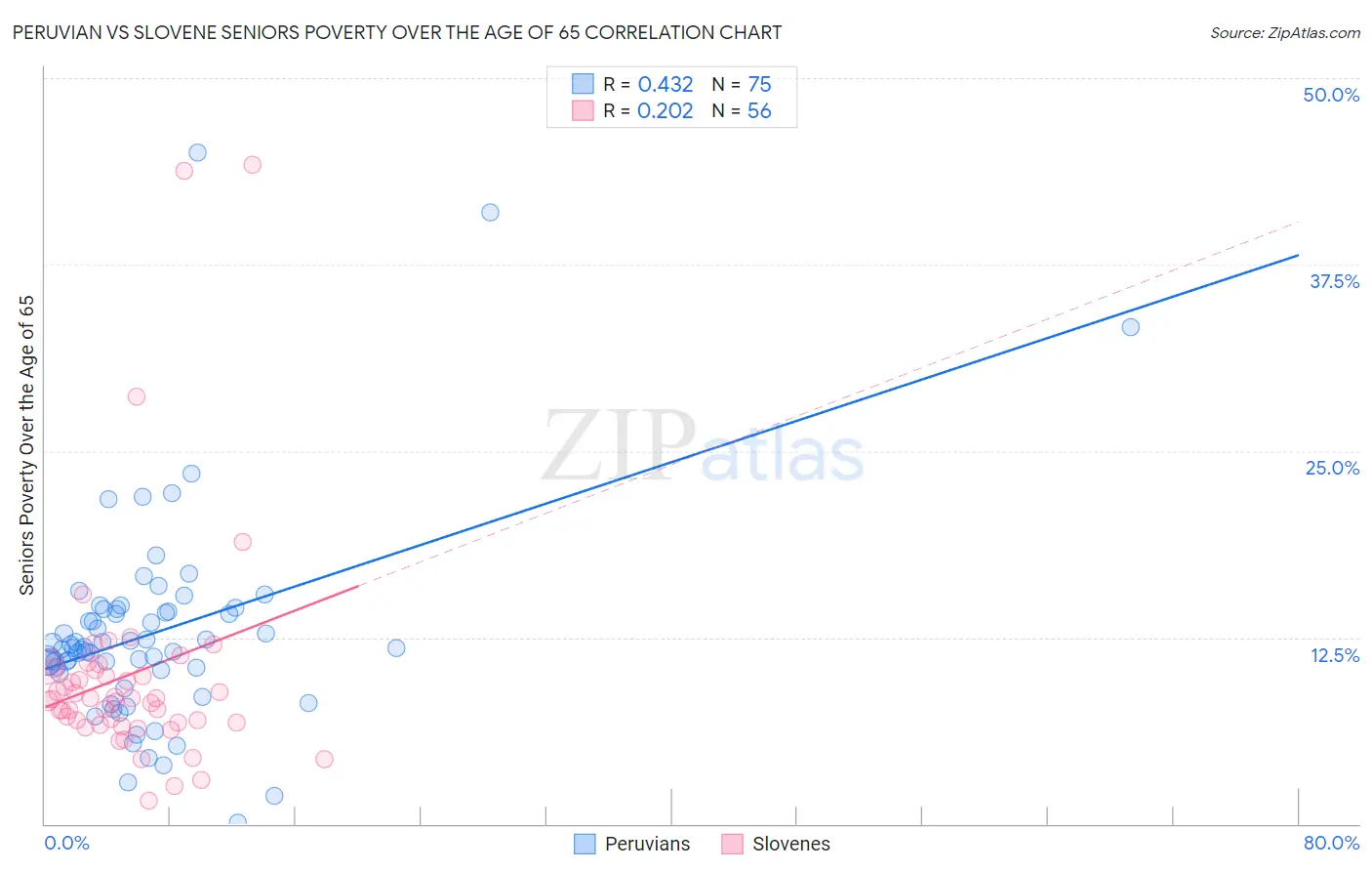Peruvian vs Slovene Seniors Poverty Over the Age of 65