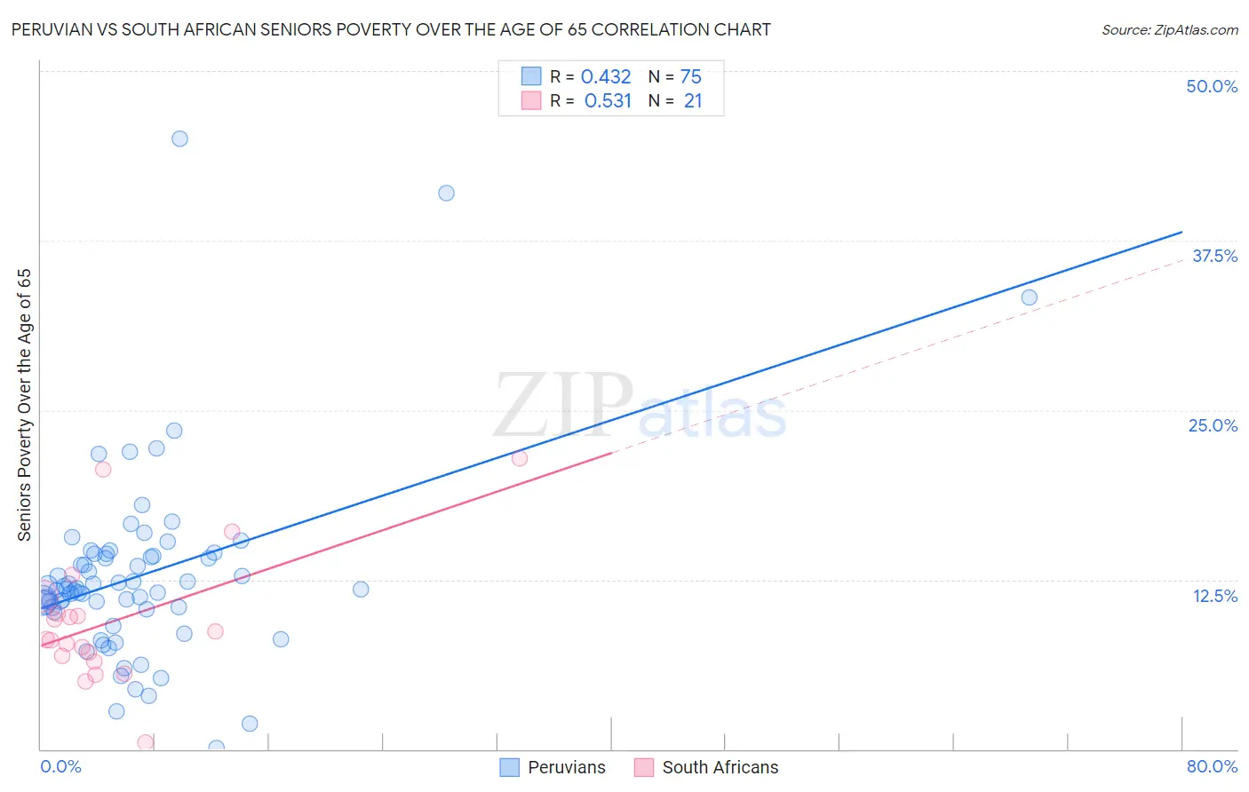 Peruvian vs South African Seniors Poverty Over the Age of 65
