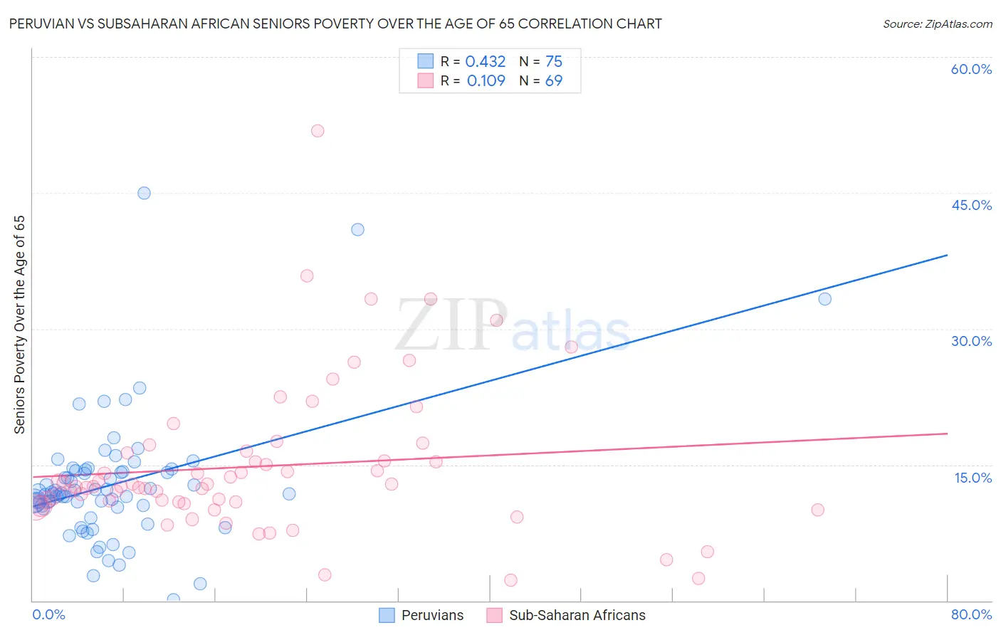 Peruvian vs Subsaharan African Seniors Poverty Over the Age of 65