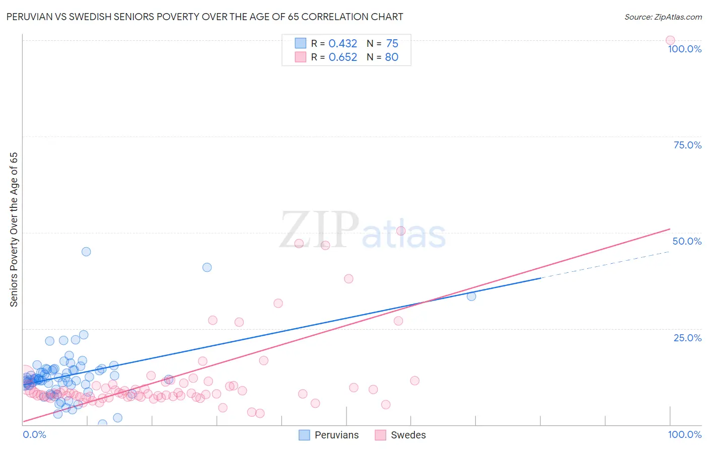 Peruvian vs Swedish Seniors Poverty Over the Age of 65