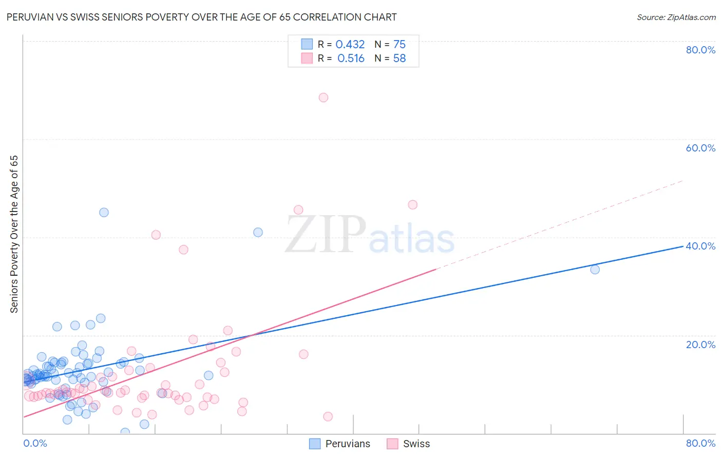 Peruvian vs Swiss Seniors Poverty Over the Age of 65