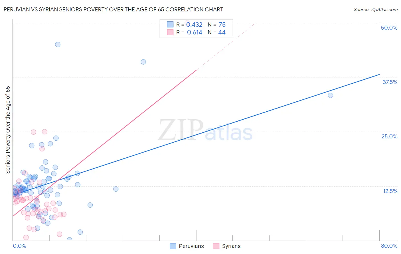 Peruvian vs Syrian Seniors Poverty Over the Age of 65