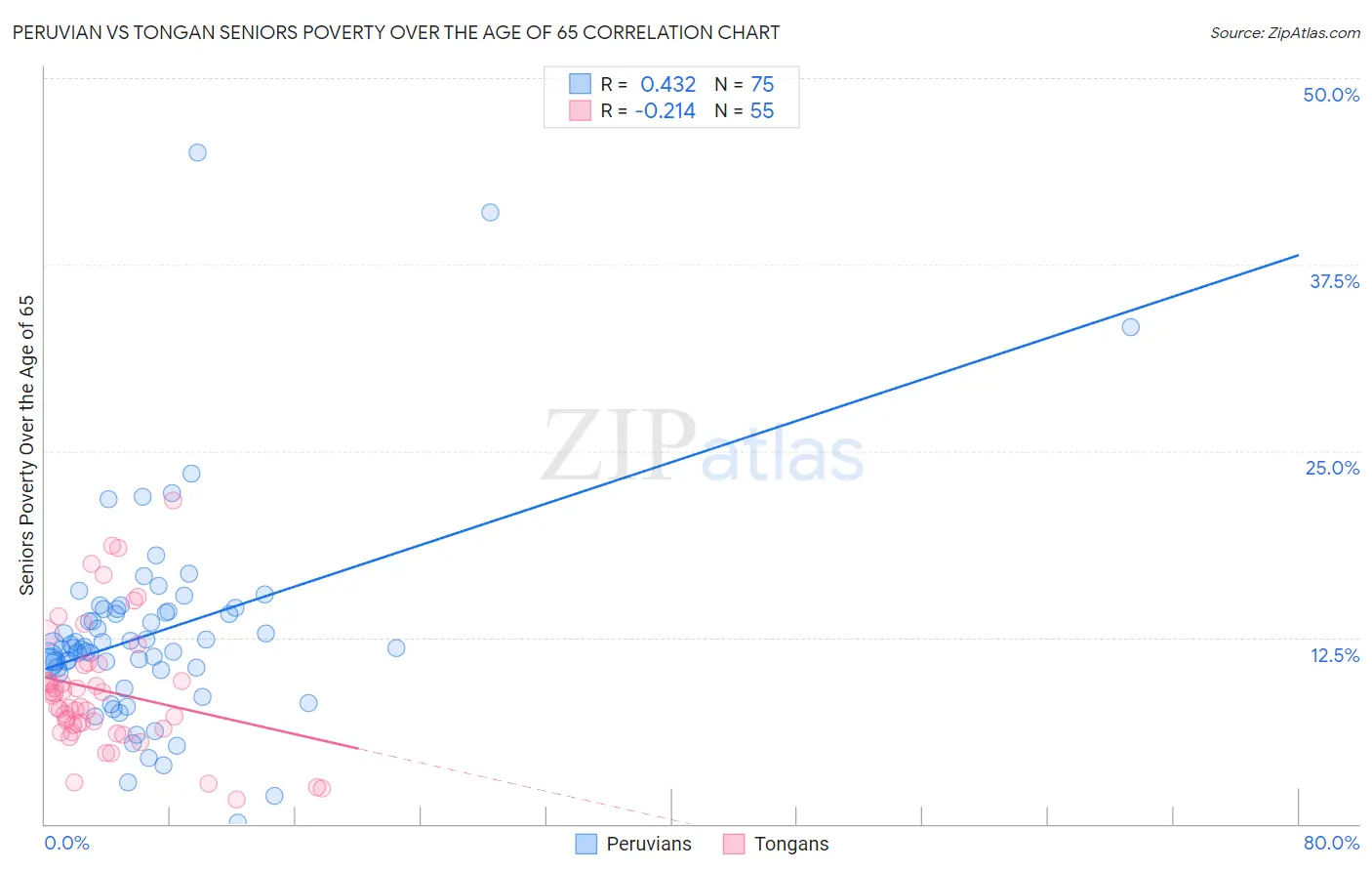 Peruvian vs Tongan Seniors Poverty Over the Age of 65
