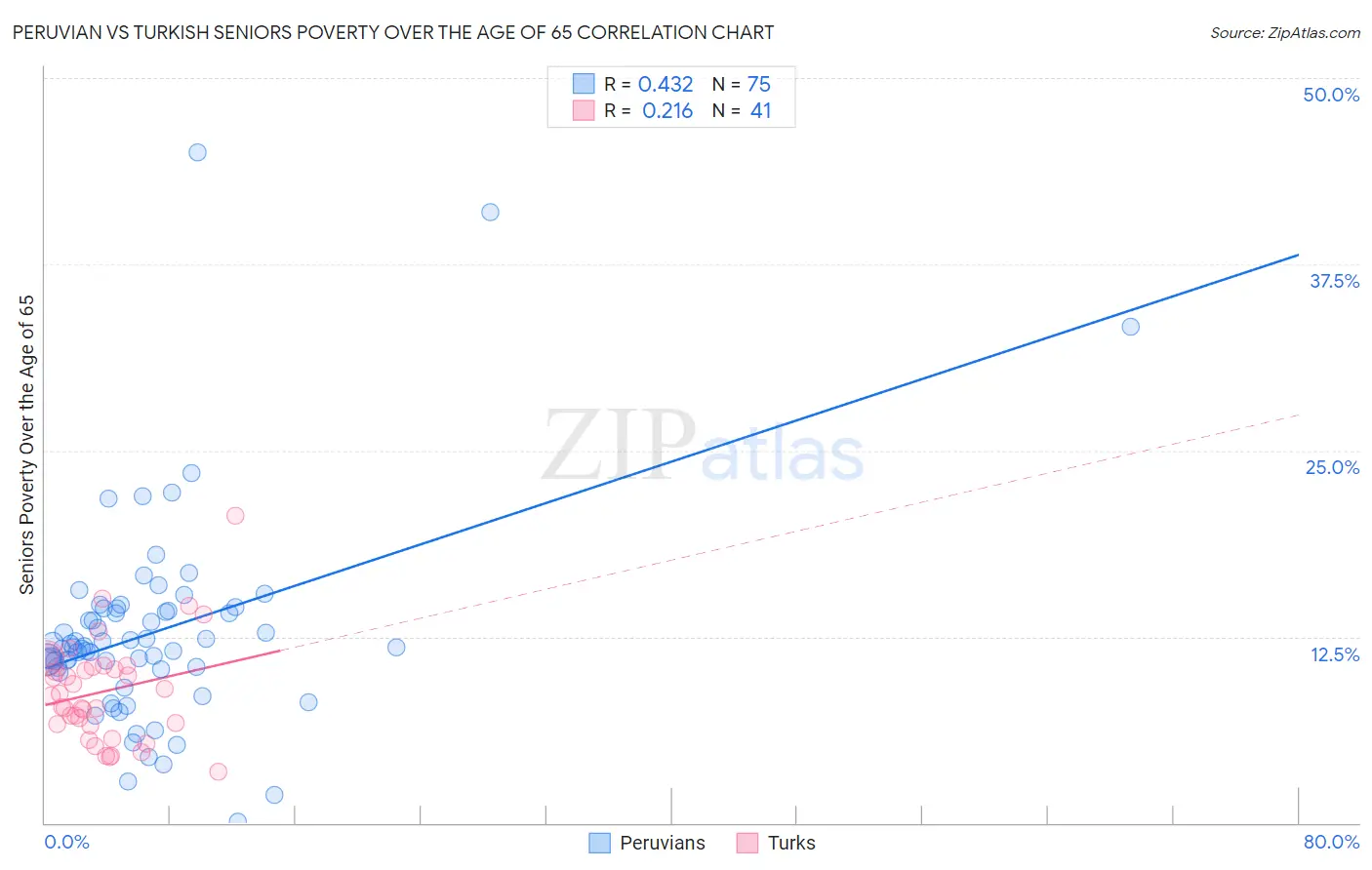 Peruvian vs Turkish Seniors Poverty Over the Age of 65
