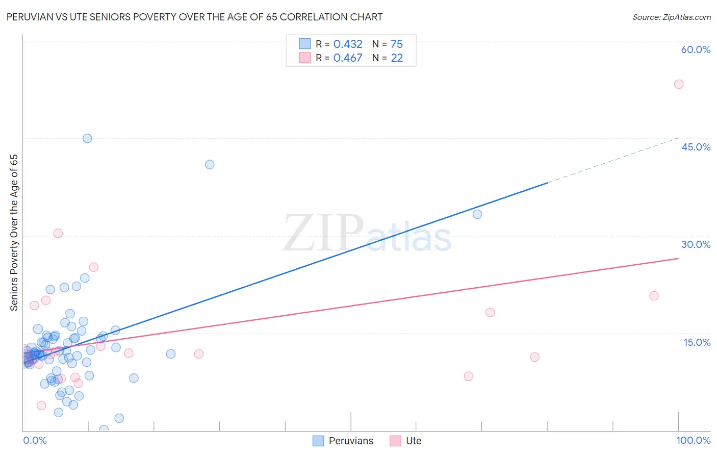 Peruvian vs Ute Seniors Poverty Over the Age of 65