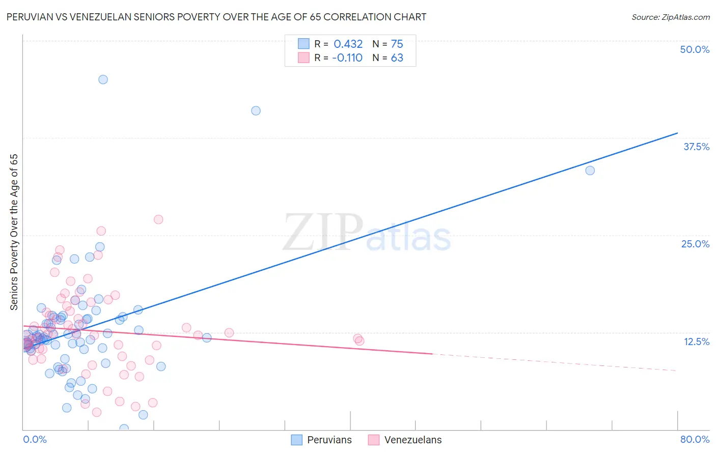 Peruvian vs Venezuelan Seniors Poverty Over the Age of 65