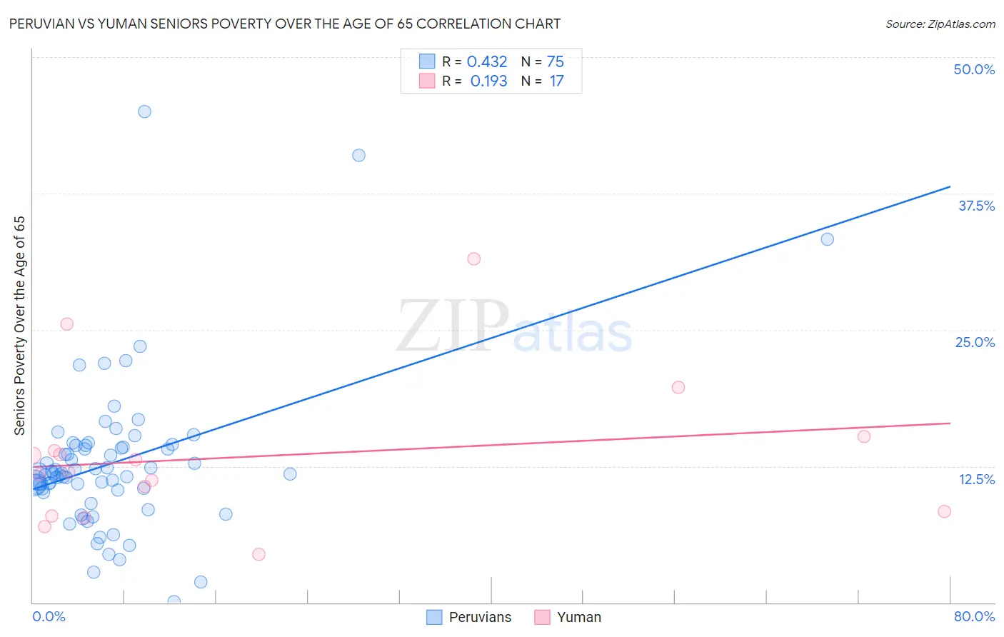 Peruvian vs Yuman Seniors Poverty Over the Age of 65