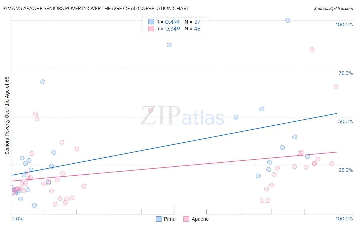 Pima vs Apache Seniors Poverty Over the Age of 65