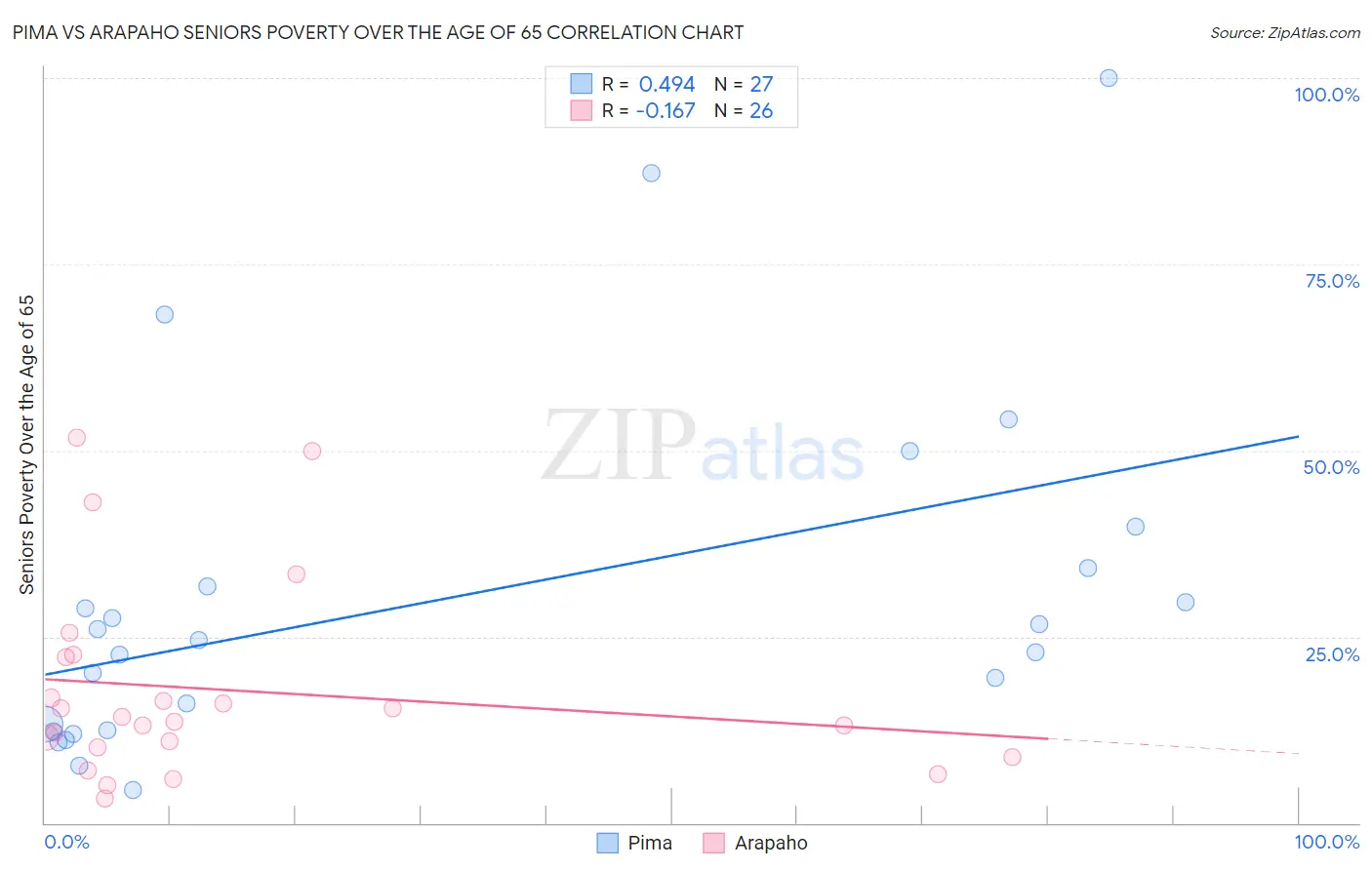 Pima vs Arapaho Seniors Poverty Over the Age of 65