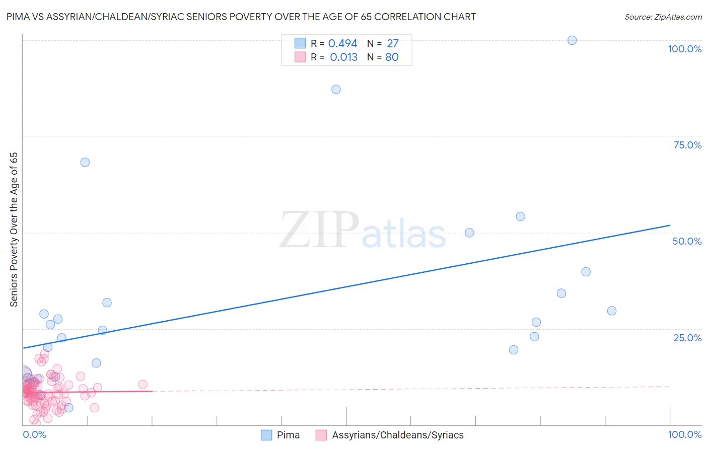 Pima vs Assyrian/Chaldean/Syriac Seniors Poverty Over the Age of 65