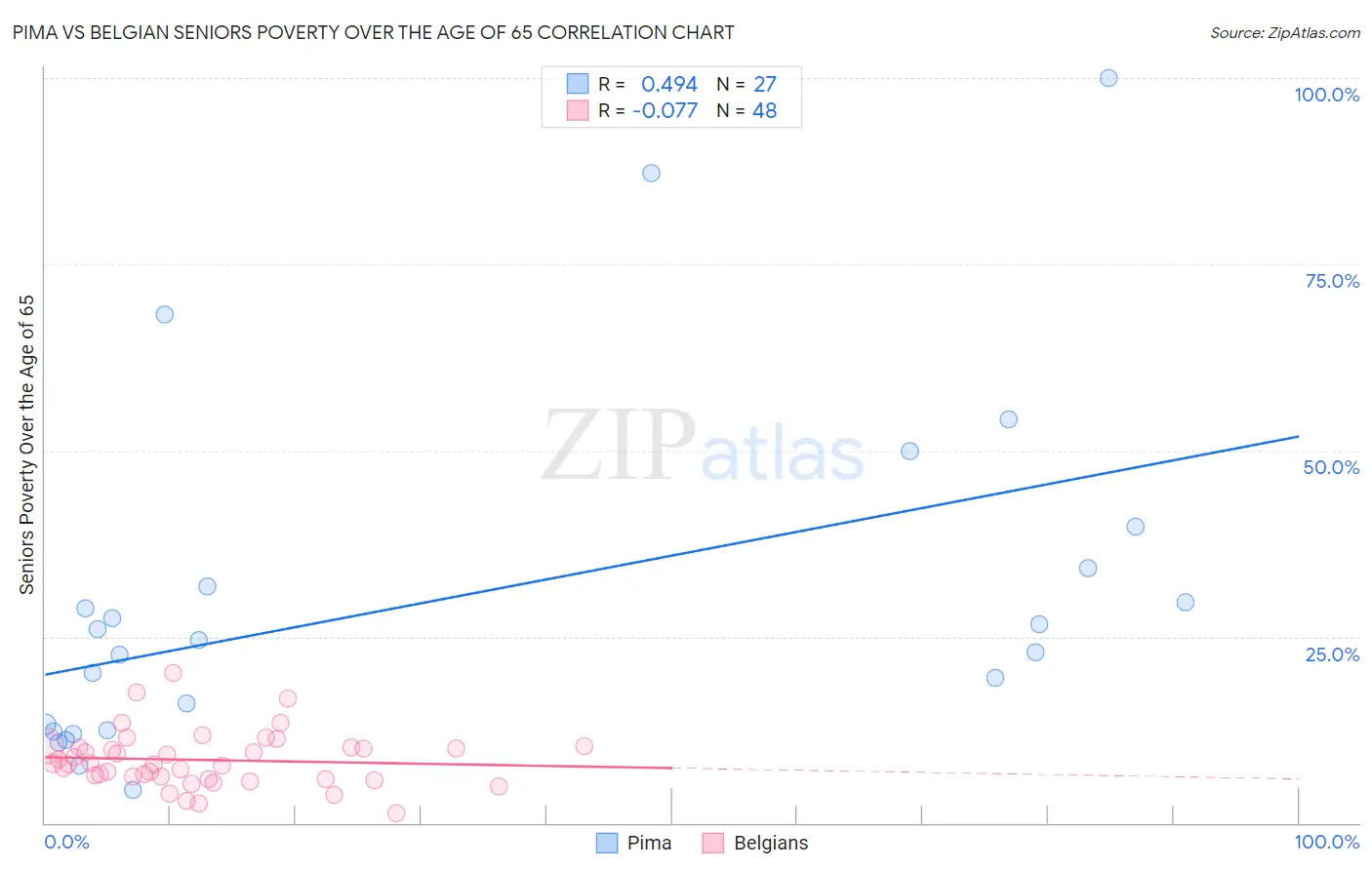 Pima vs Belgian Seniors Poverty Over the Age of 65