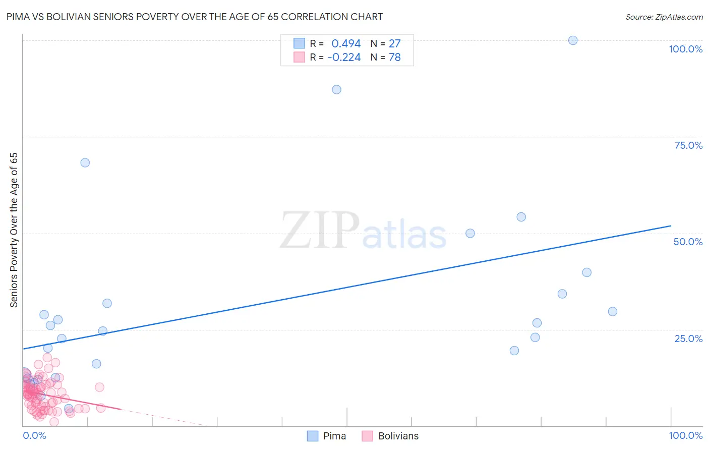 Pima vs Bolivian Seniors Poverty Over the Age of 65