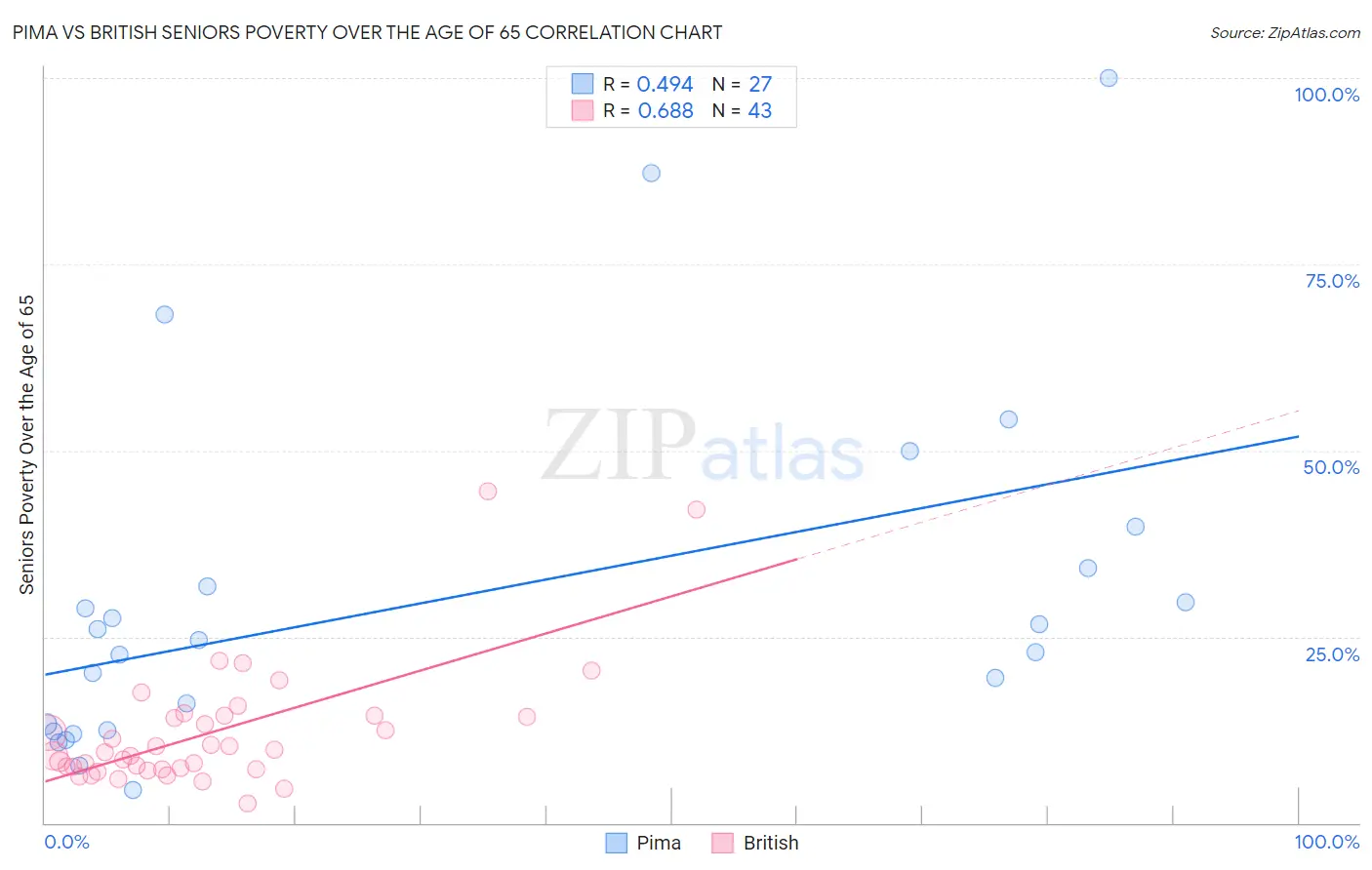 Pima vs British Seniors Poverty Over the Age of 65