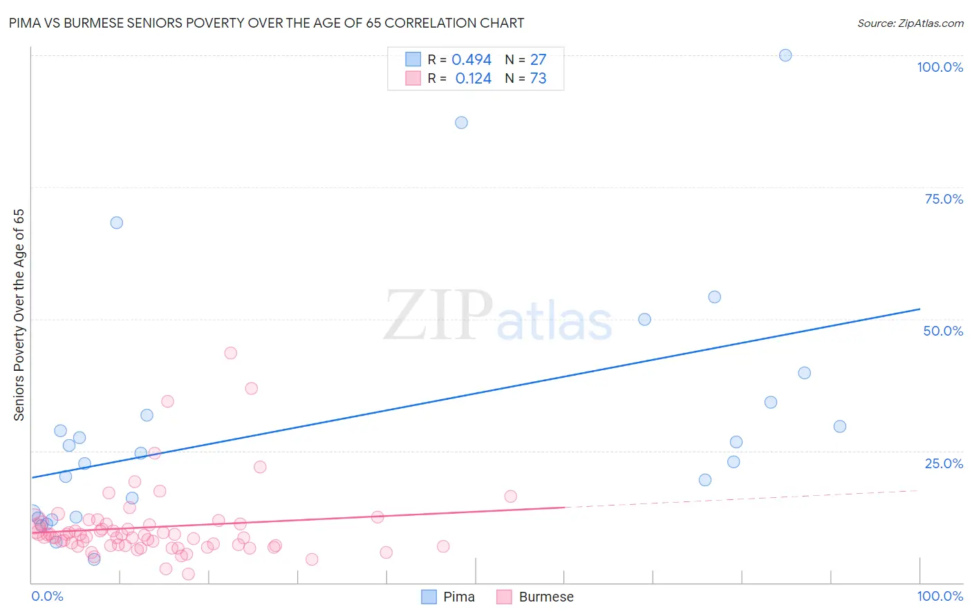 Pima vs Burmese Seniors Poverty Over the Age of 65