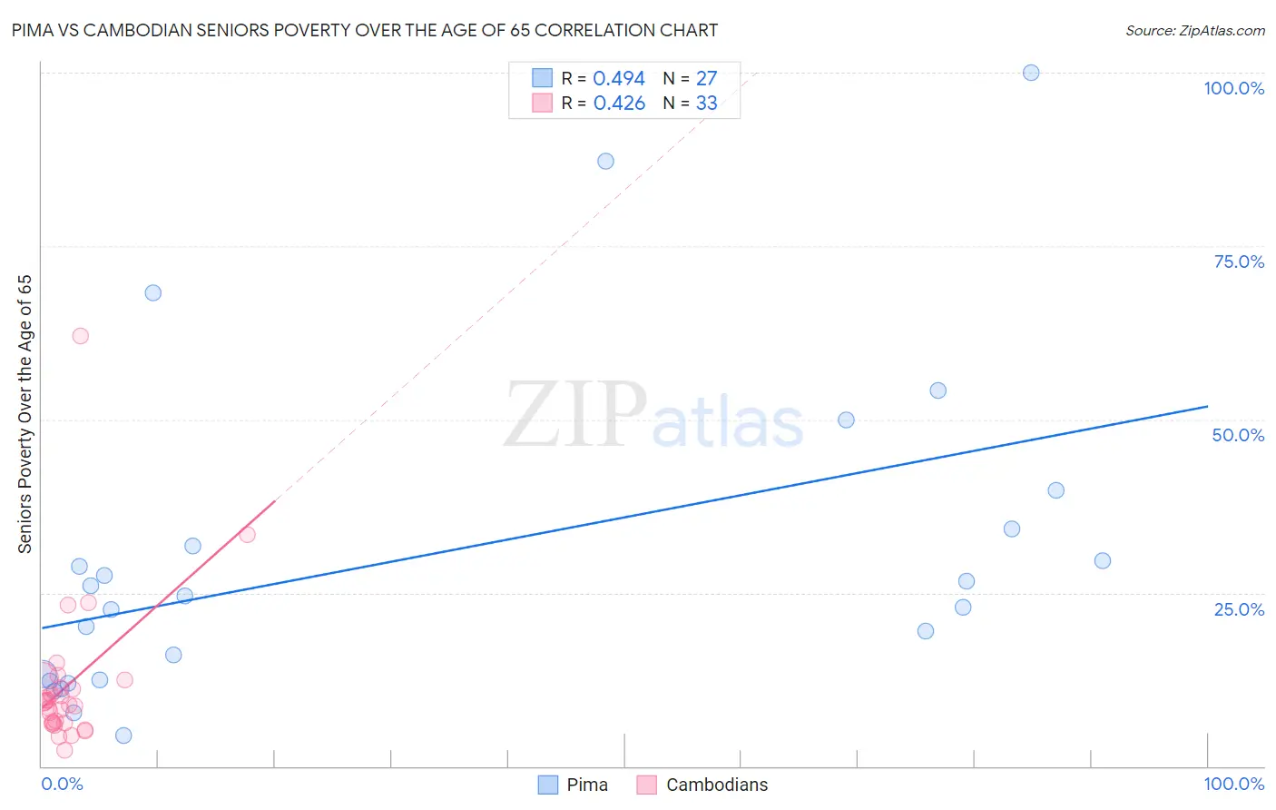 Pima vs Cambodian Seniors Poverty Over the Age of 65