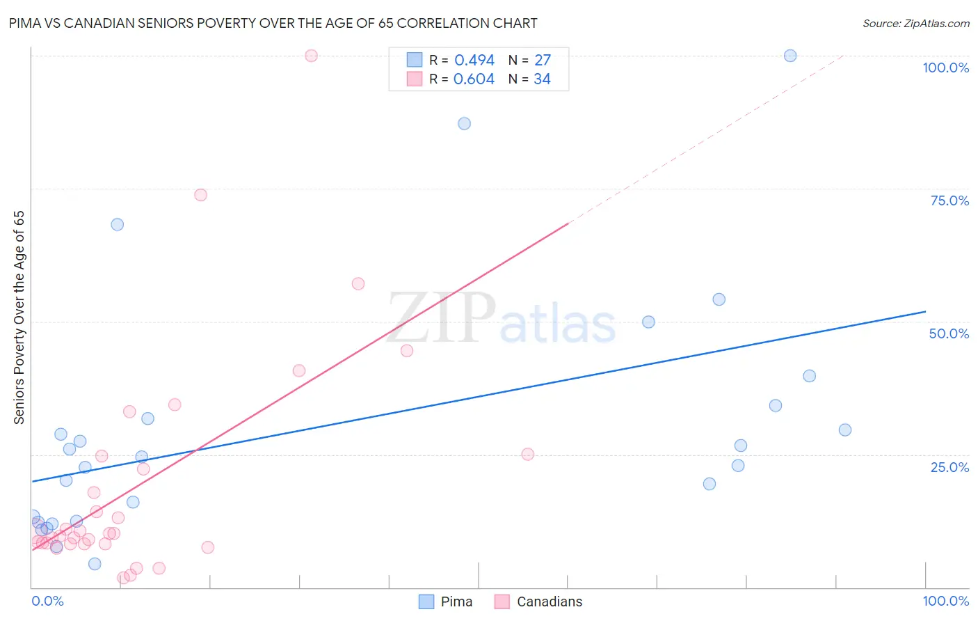 Pima vs Canadian Seniors Poverty Over the Age of 65