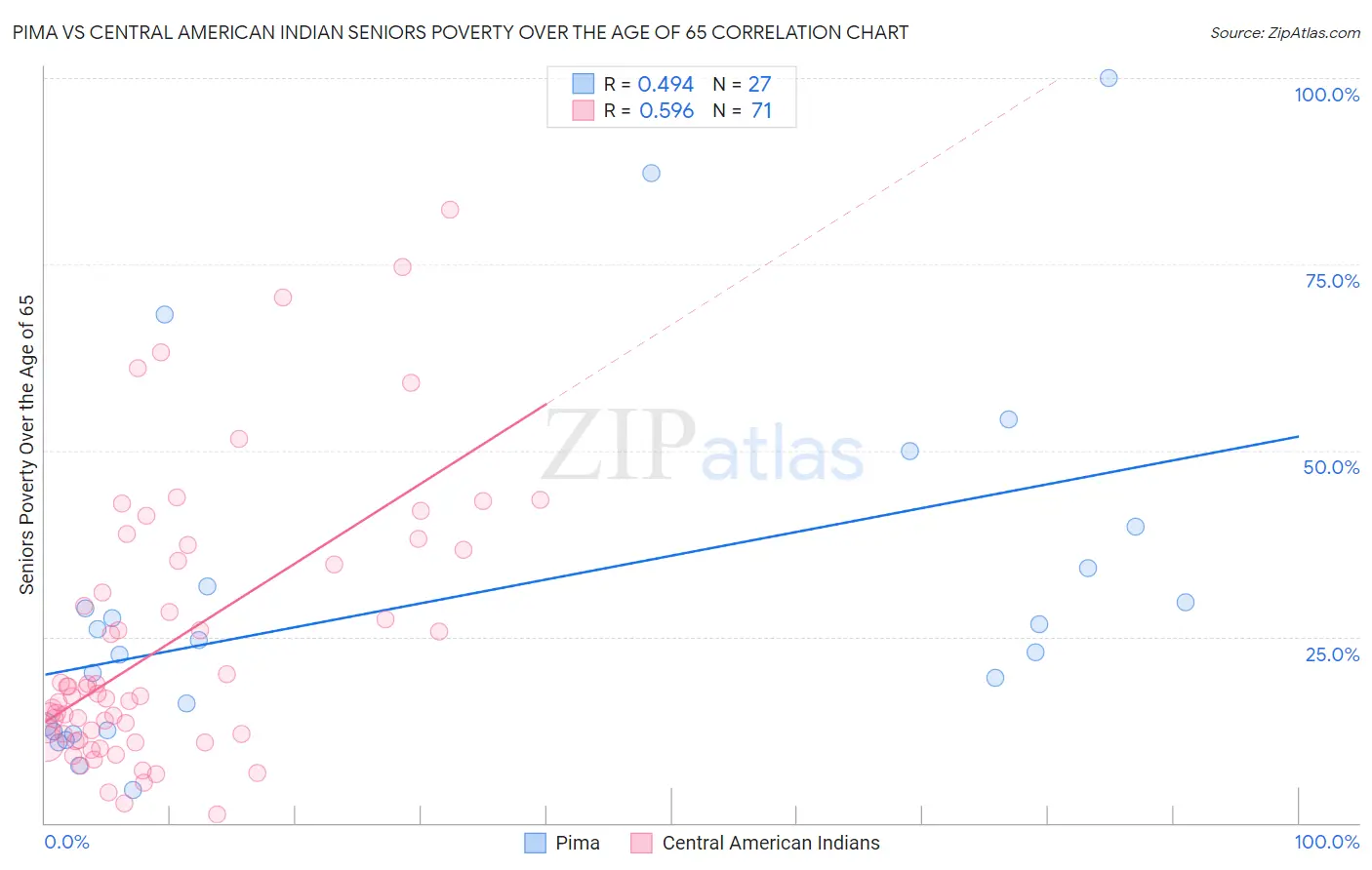 Pima vs Central American Indian Seniors Poverty Over the Age of 65