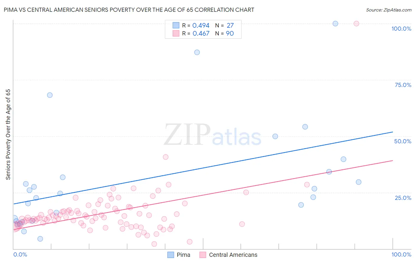 Pima vs Central American Seniors Poverty Over the Age of 65