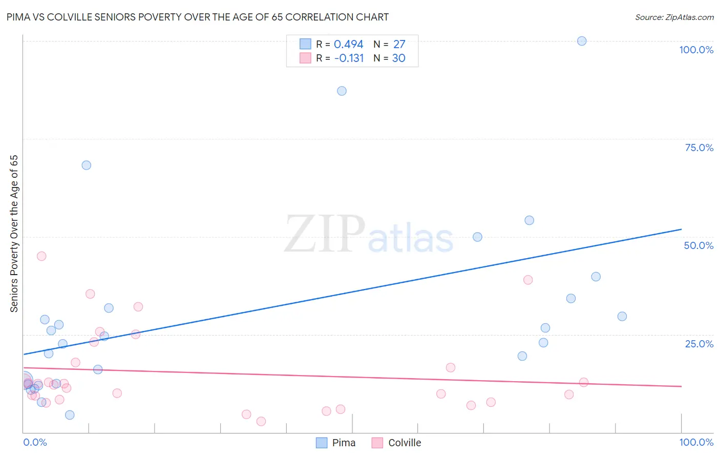 Pima vs Colville Seniors Poverty Over the Age of 65