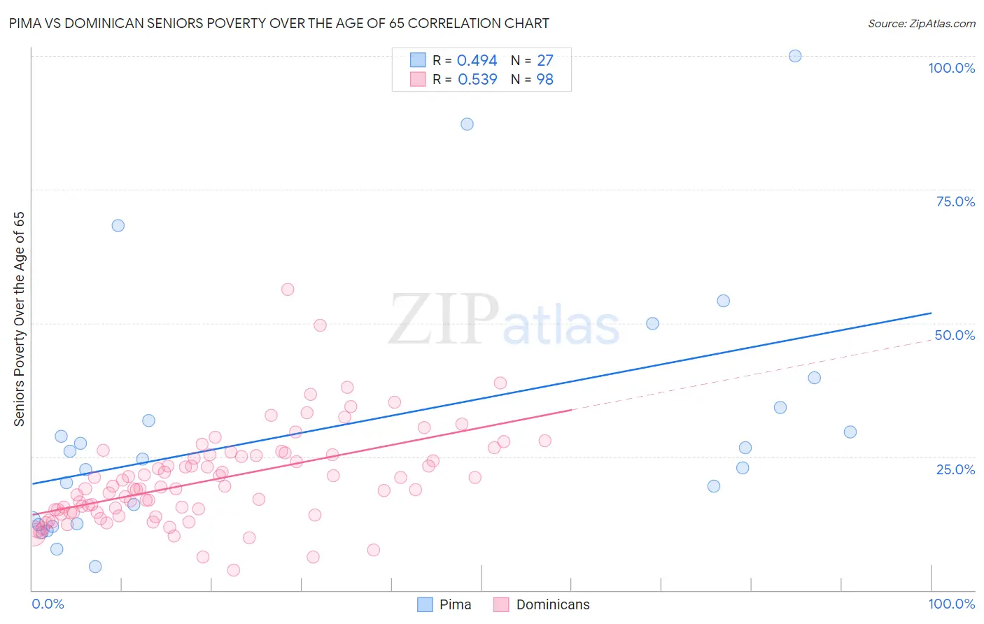 Pima vs Dominican Seniors Poverty Over the Age of 65