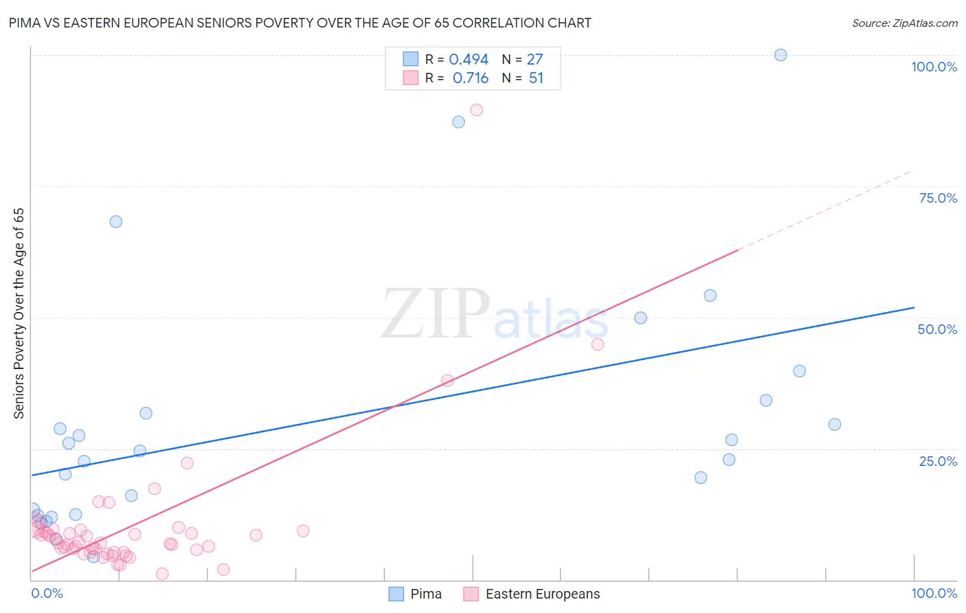 Pima vs Eastern European Seniors Poverty Over the Age of 65