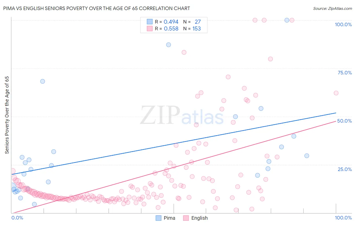 Pima vs English Seniors Poverty Over the Age of 65