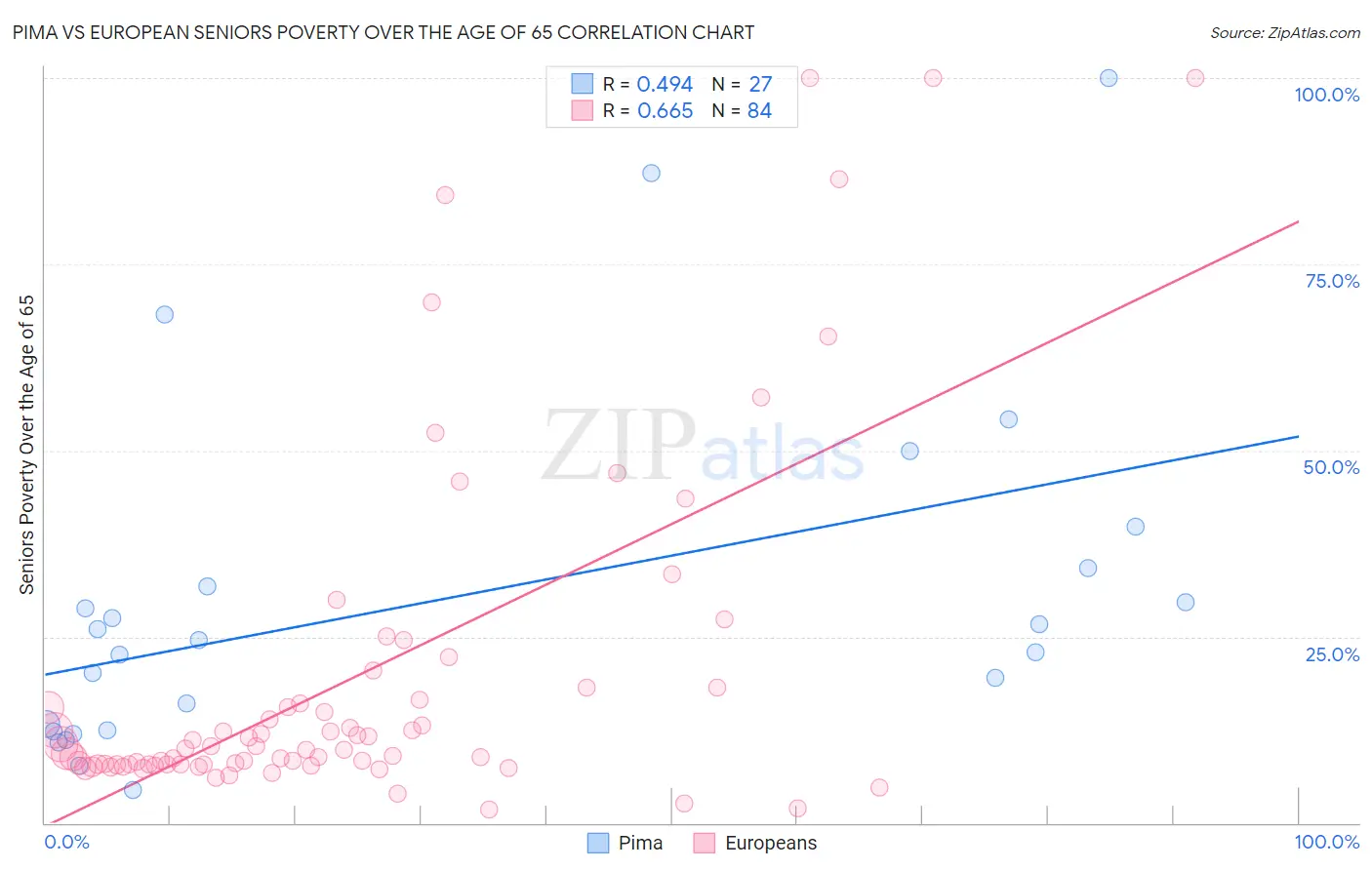 Pima vs European Seniors Poverty Over the Age of 65