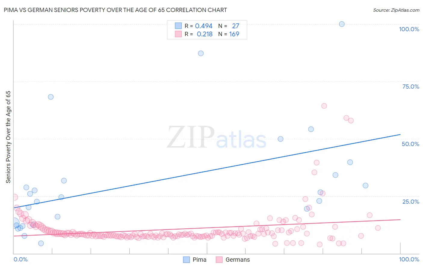 Pima vs German Seniors Poverty Over the Age of 65